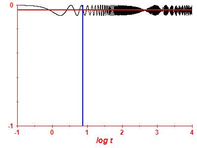 Survival probability log